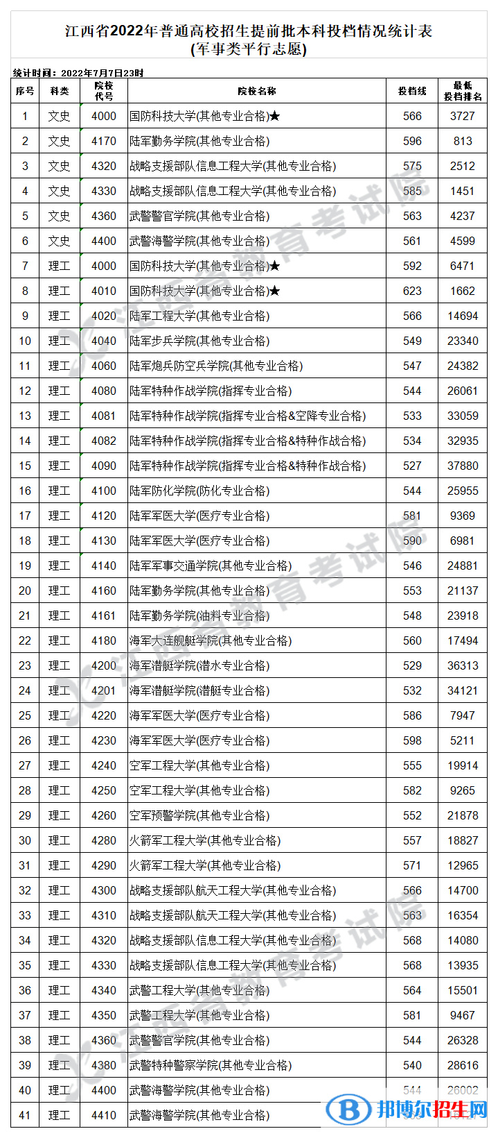 2022江西高考提前批本科招生計劃情況及分數(shù)線