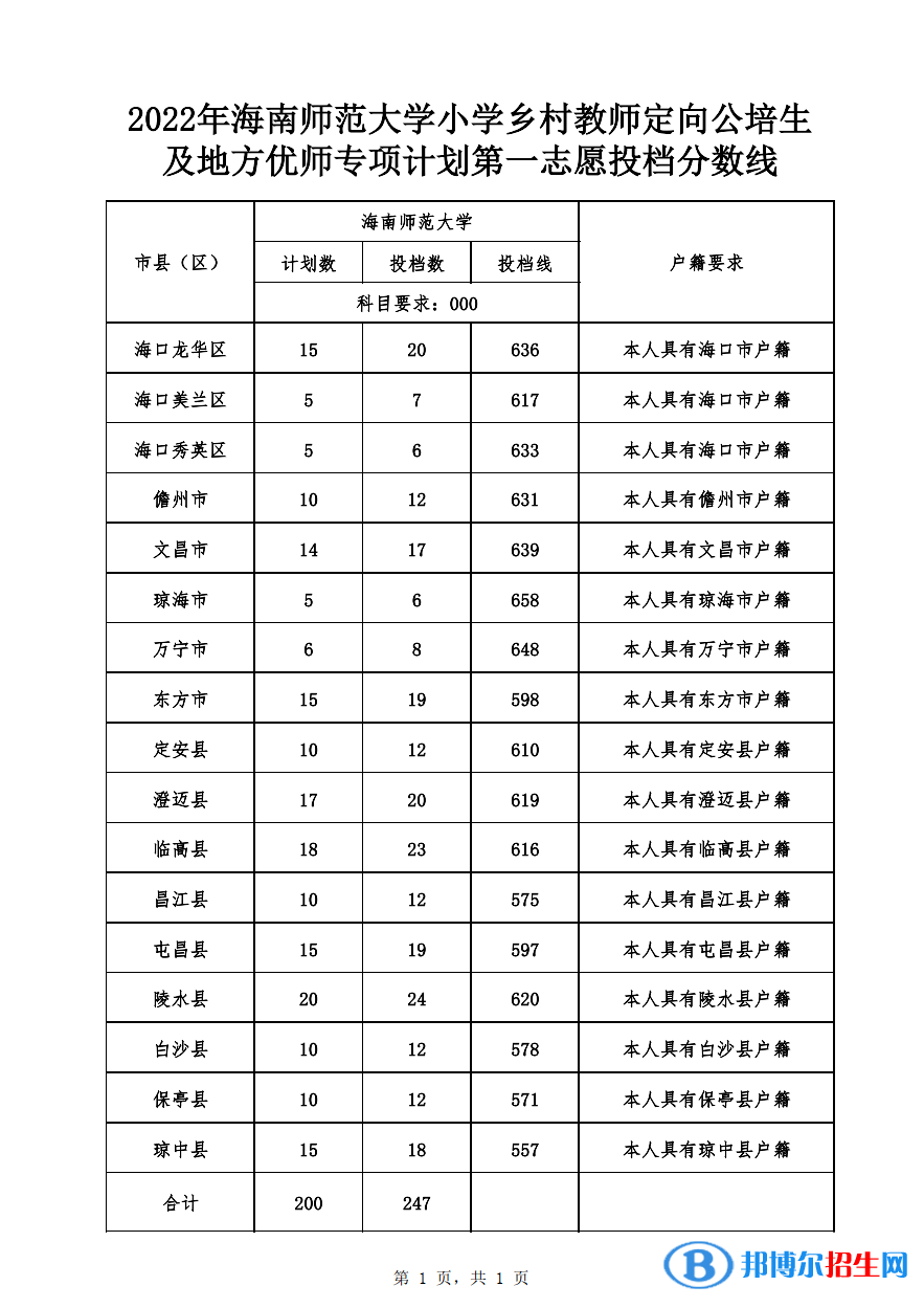 海南師范大學(xué)2022小學(xué)鄉(xiāng)村教師定向公培生及地方優(yōu)師專項計劃第一志愿投檔分?jǐn)?shù)線-2023參考