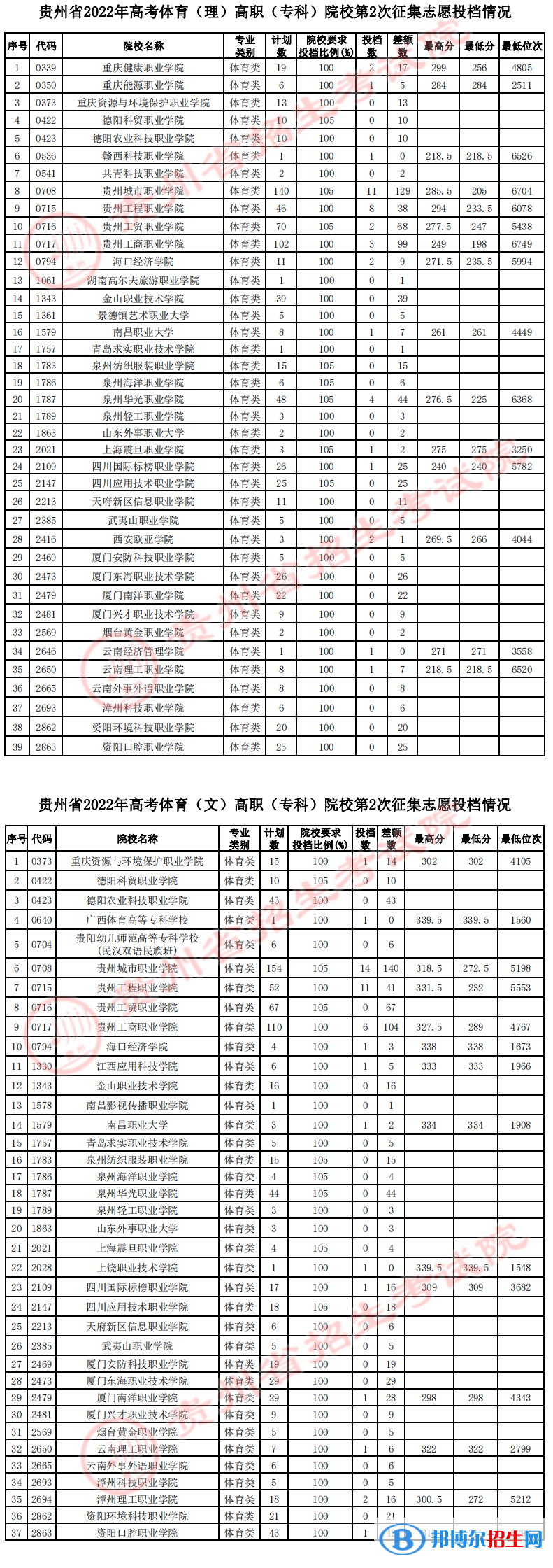 貴州2022高考體育類高職（?？疲┰盒５?次征集志愿投檔線及排名