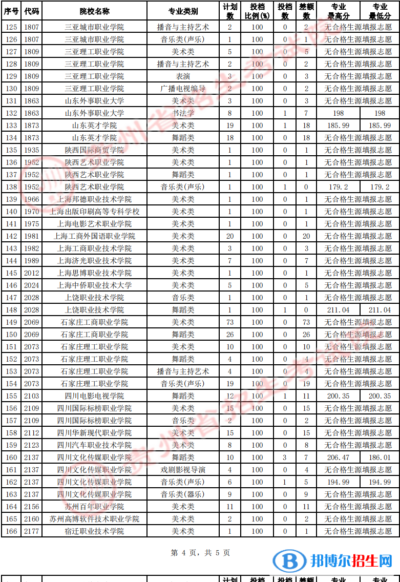 貴州2022高考藝術(shù)類高職（?？疲┰盒５?次征集志愿投檔線及排名