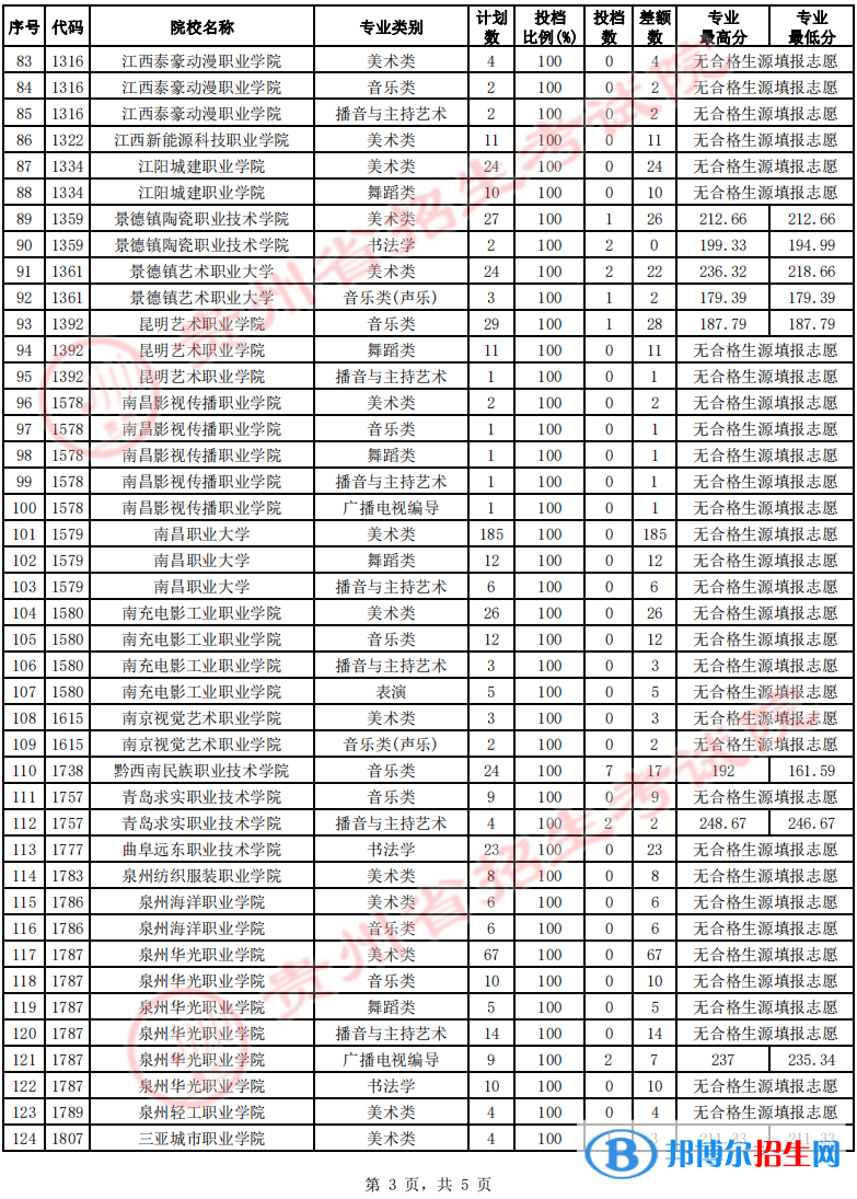 貴州2022高考藝術(shù)類高職（?？疲┰盒５?次征集志愿投檔線及排名