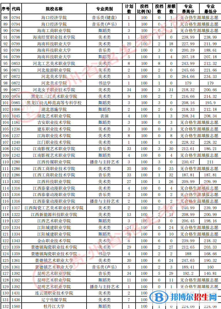 貴州2022藝術(shù)類高職(專科)院校征集志愿投檔線及排名 貴州2022藝術(shù)類高職(??疲┰盒U骷驹竿稒n線及排名