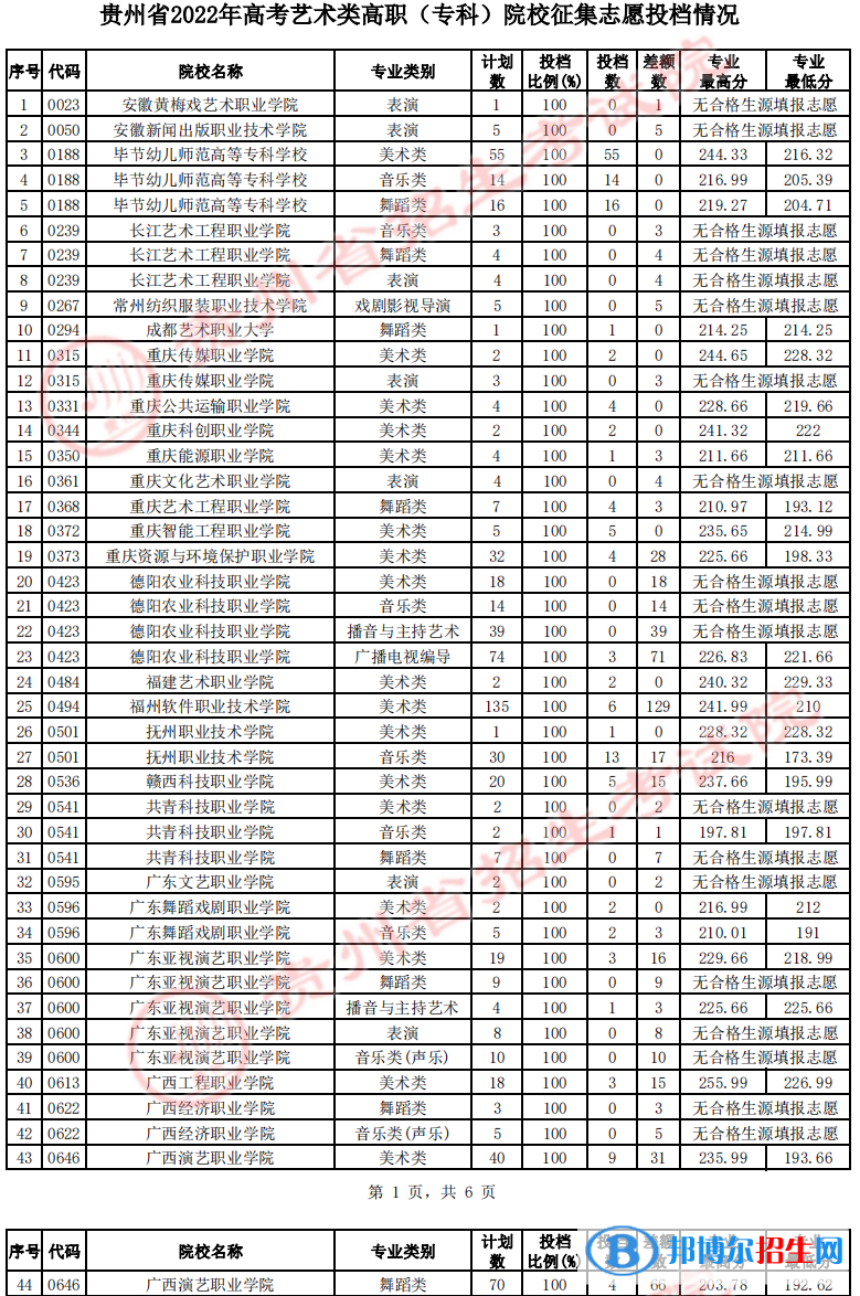 貴州2022藝術(shù)類高職(專科)院校征集志愿投檔線及排名 貴州2022藝術(shù)類高職(??疲┰盒U骷驹竿稒n線及排名