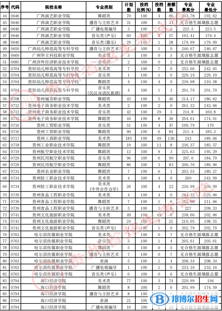 貴州2022藝術(shù)類高職(專科)院校征集志愿投檔線及排名 貴州2022藝術(shù)類高職(??疲┰盒U骷驹竿稒n線及排名