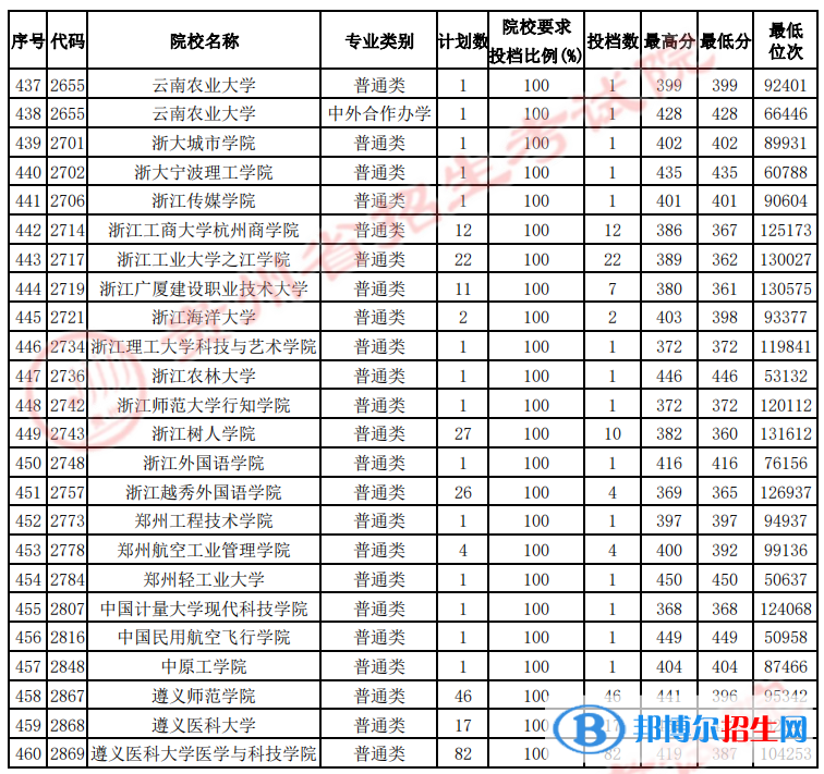 貴州2022高考第二批本科院校征集志愿投檔分數(shù)線（理工）