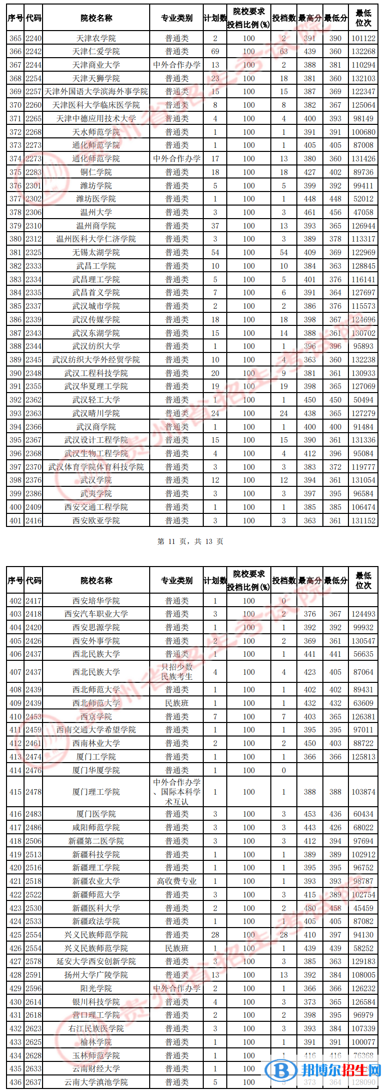 貴州2022高考第二批本科院校征集志愿投檔分數(shù)線（理工）