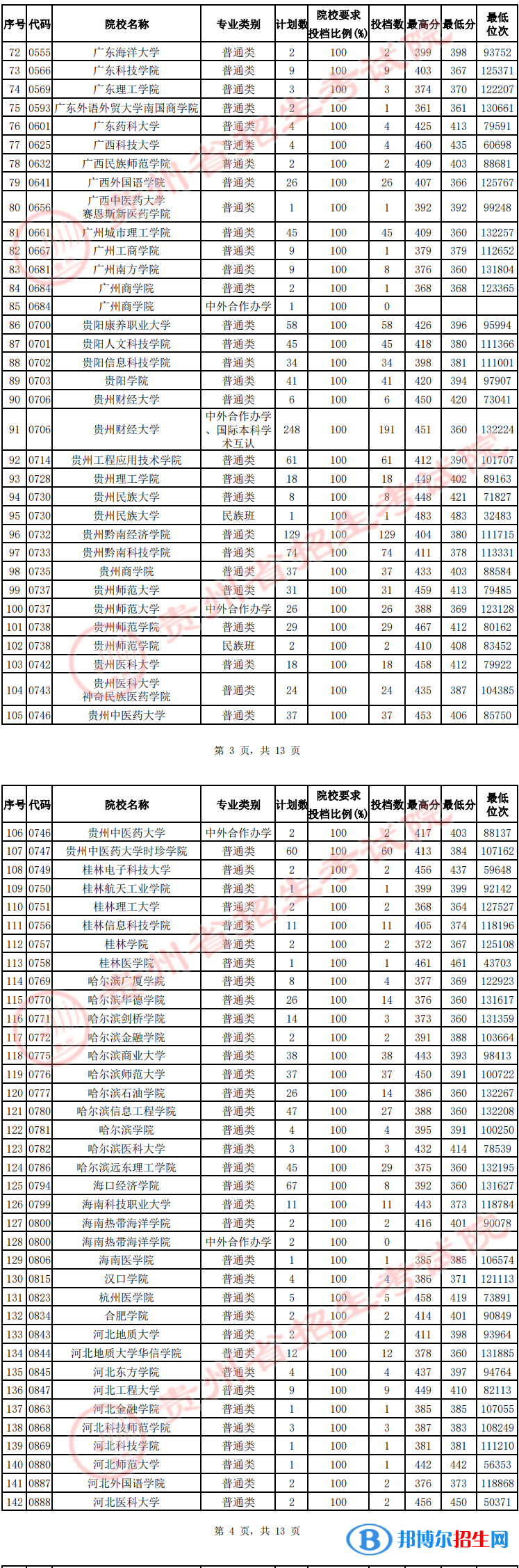 貴州2022高考第二批本科院校征集志愿投檔分數(shù)線（理工）