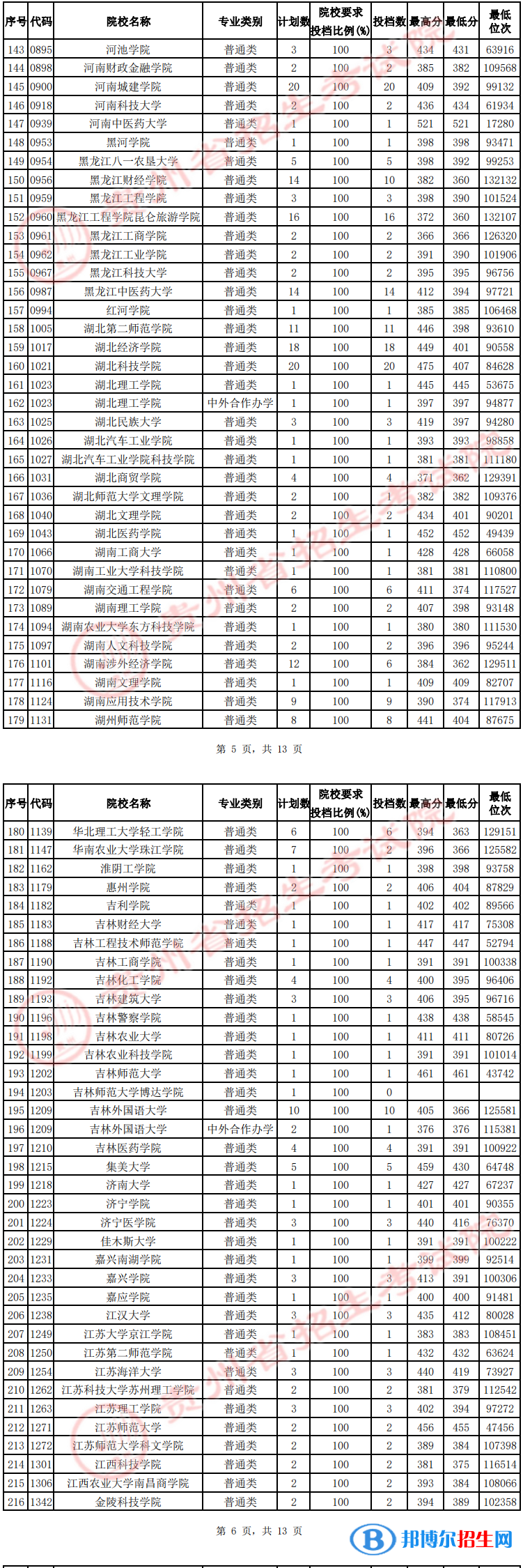 貴州2022高考第二批本科院校征集志愿投檔分數(shù)線（理工）