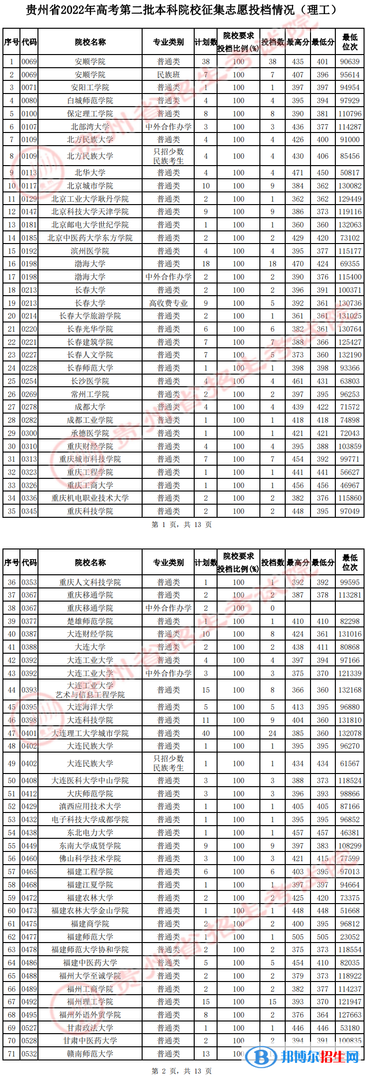 貴州2022高考第二批本科院校征集志愿投檔分數(shù)線（理工）