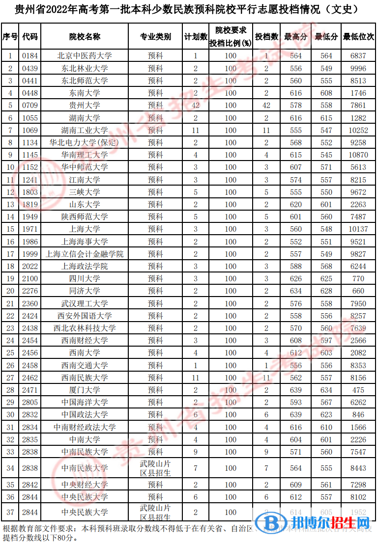 貴州2022高考第一批本科少數(shù)民族預(yù)科院校平行志愿投檔分?jǐn)?shù)線（文史）