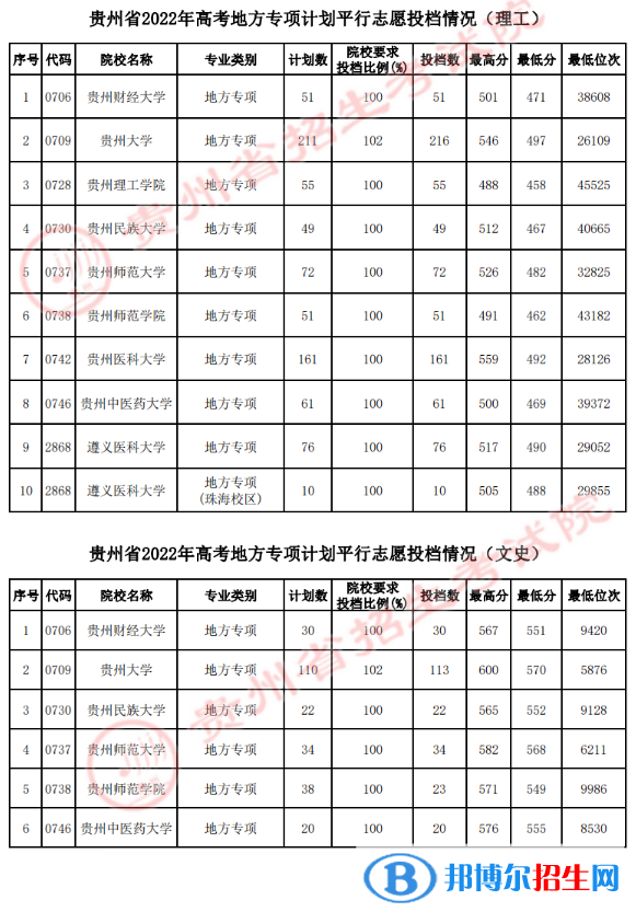 貴州2022高考地方專(zhuān)項(xiàng)計(jì)劃平行志愿投檔線(xiàn)是多少