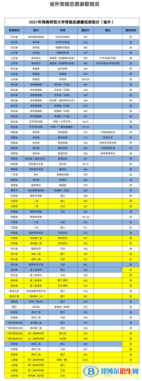 閩南師范大學(xué)是幾本？是985和211嗎？