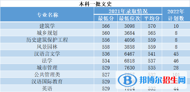 西安建筑科技大學(xué)開設(shè)哪些專業(yè)，西安建筑科技大學(xué)招生專業(yè)名單匯總-2023參考