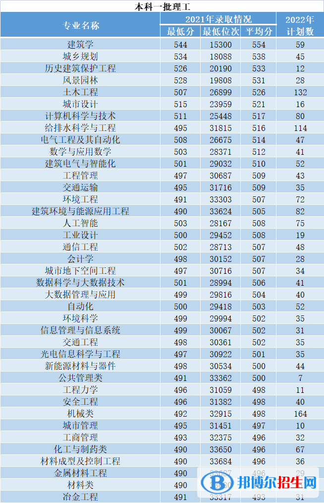 西安建筑科技大學(xué)開設(shè)哪些專業(yè)，西安建筑科技大學(xué)招生專業(yè)名單匯總-2023參考