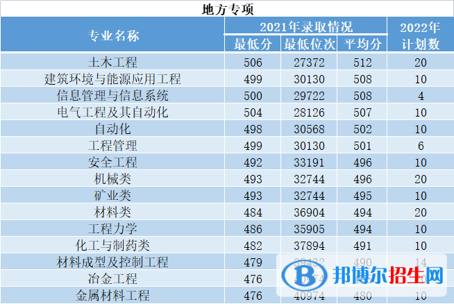 西安建筑科技大學(xué)開設(shè)哪些專業(yè)，西安建筑科技大學(xué)招生專業(yè)名單匯總-2023參考