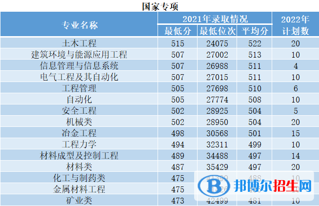 西安建筑科技大學(xué)開設(shè)哪些專業(yè)，西安建筑科技大學(xué)招生專業(yè)名單匯總-2023參考