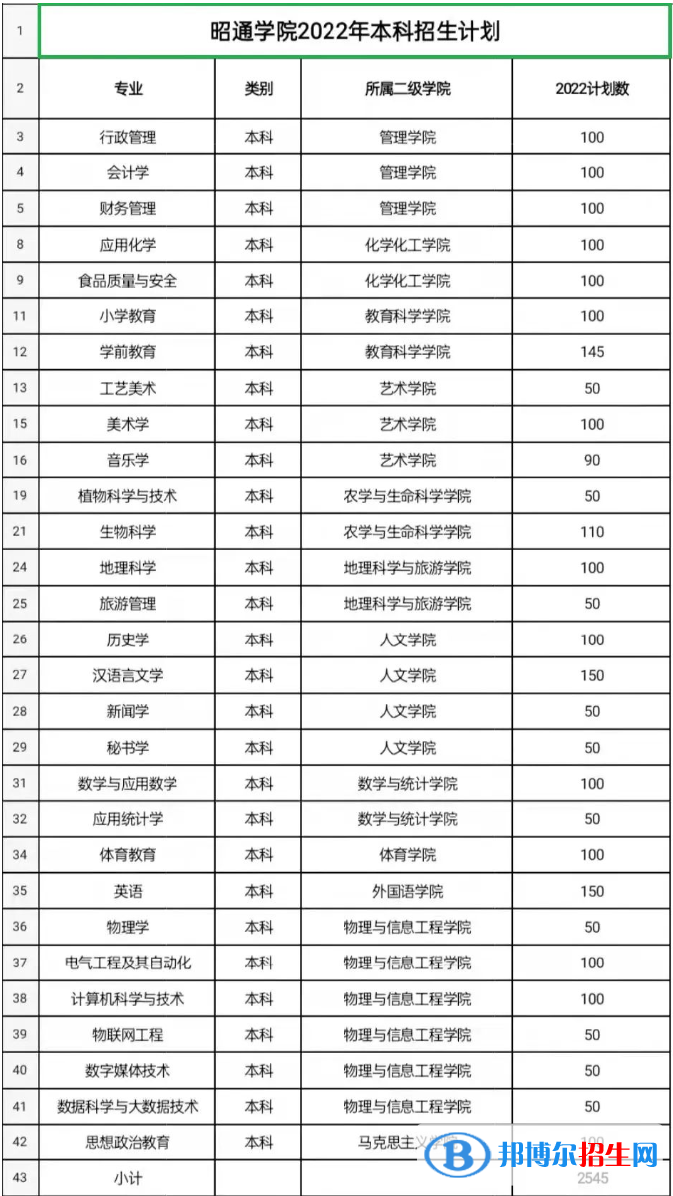 昭通學(xué)院開設(shè)哪些專業(yè)，昭通學(xué)院招生專業(yè)名單匯總-2023參考