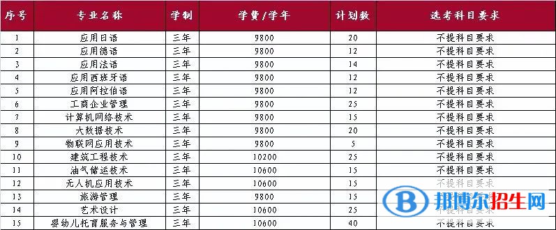 山東外國(guó)語(yǔ)職業(yè)技術(shù)大學(xué)開(kāi)設(shè)哪些專(zhuān)業(yè)，山東外國(guó)語(yǔ)職業(yè)技術(shù)大學(xué)招生專(zhuān)業(yè)名單匯總-2023參考