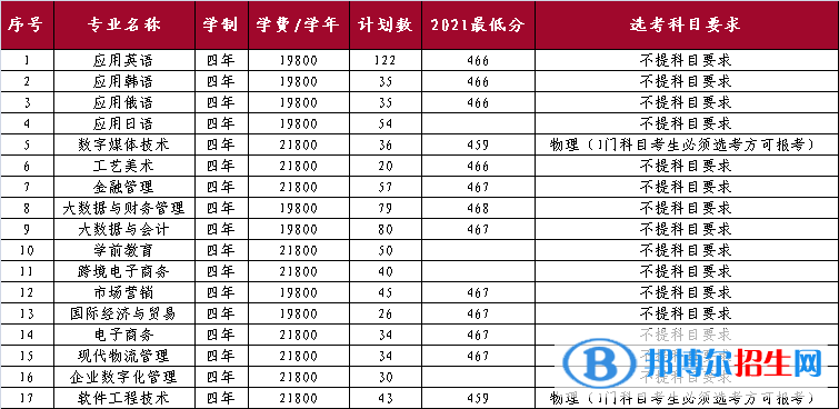 山東外國(guó)語(yǔ)職業(yè)技術(shù)大學(xué)開(kāi)設(shè)哪些專(zhuān)業(yè)，山東外國(guó)語(yǔ)職業(yè)技術(shù)大學(xué)招生專(zhuān)業(yè)名單匯總-2023參考