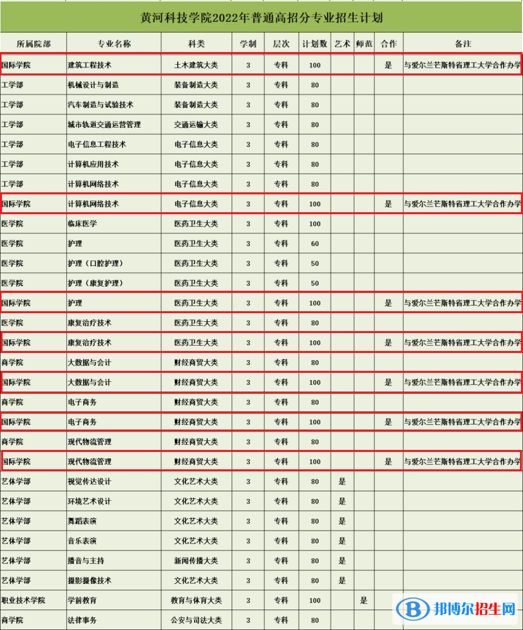 黃河科技學院有哪些中外合作辦學專業(yè)？（附名單）