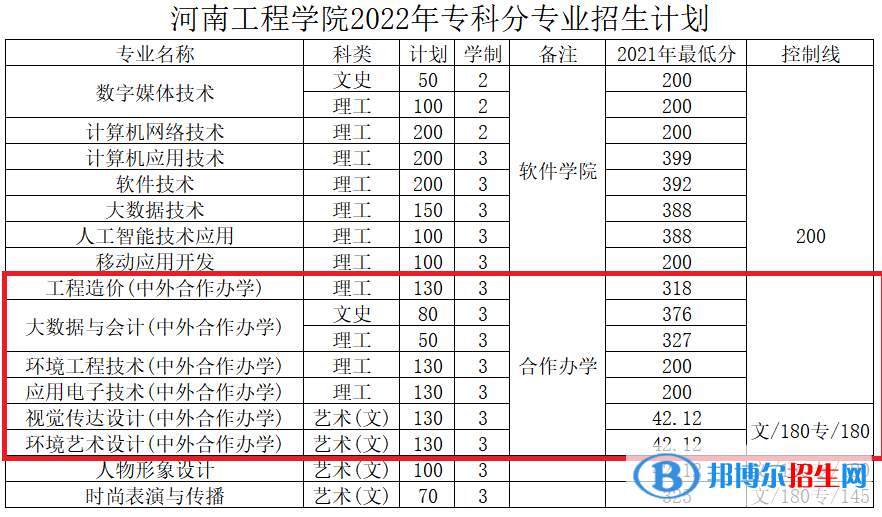 河南工程學(xué)院有哪些中外合作辦學(xué)專業(yè)？（附名單）