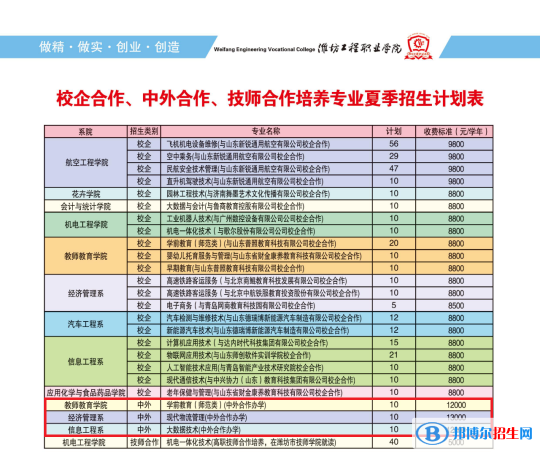 濰坊工程職業(yè)學(xué)院有哪些中外合作辦學(xué)專業(yè)？（附名單）