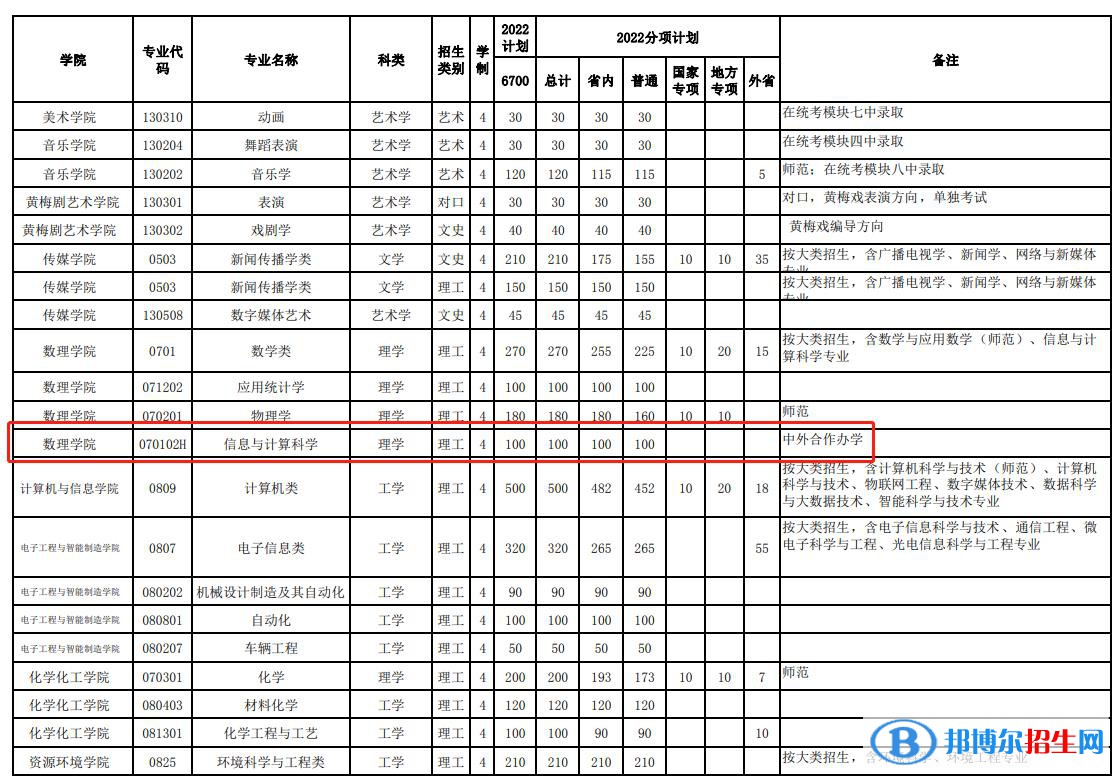 安慶師范大學有哪些中外合作辦學專業(yè)？（附名單）