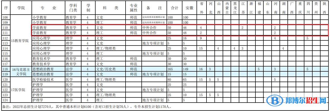 阜陽師范大學有哪些中外合作辦學專業(yè)？（附名單）