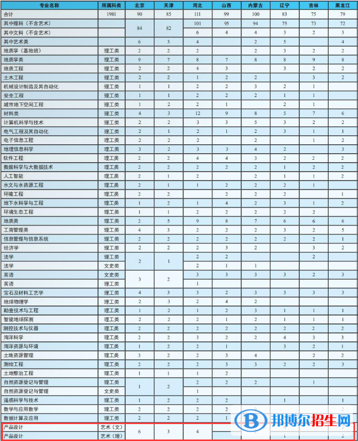 中國地質(zhì)大學(xué)（北京）藝術(shù)類專業(yè)有哪些？（藝術(shù)類專業(yè)）