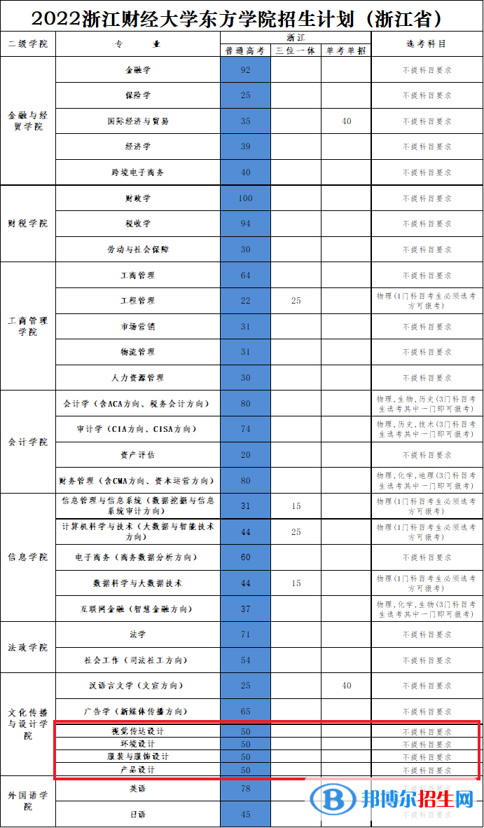 浙江財經(jīng)大學東方學院藝術(shù)類專業(yè)有哪些？（藝術(shù)類專業(yè)）