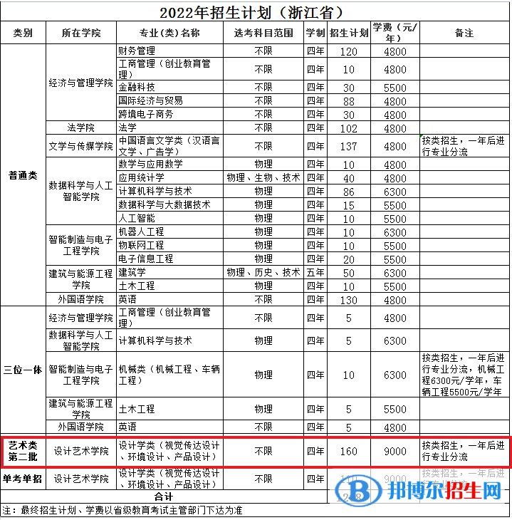溫州理工學院藝術類專業(yè)有哪些？（藝術類專業(yè)）