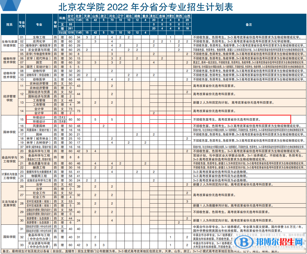 北京農(nóng)學(xué)院藝術(shù)類專業(yè)有哪些？（藝術(shù)類專業(yè)）