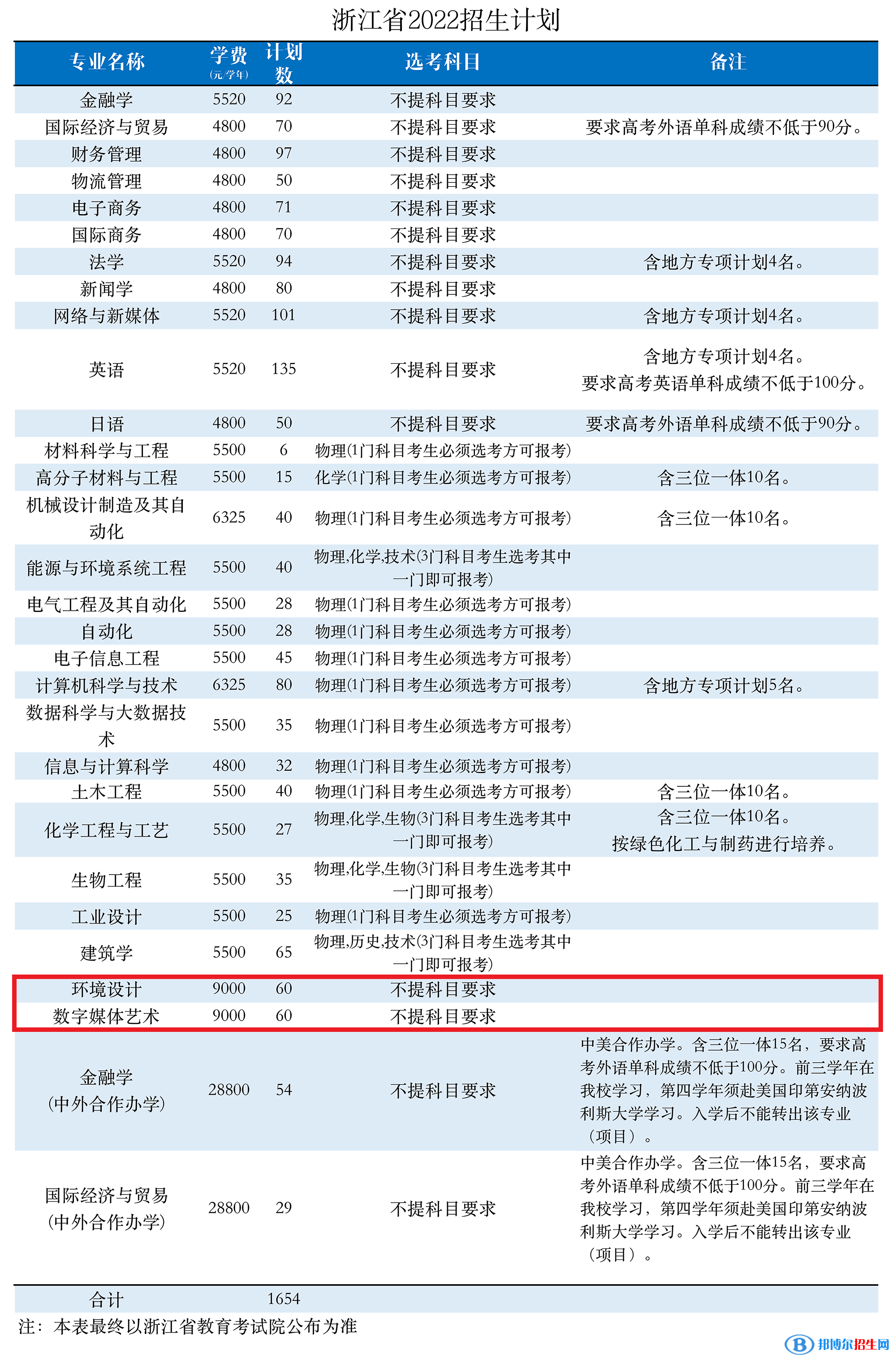浙大寧波理工學院藝術類專業(yè)有哪些？（藝術類專業(yè)）