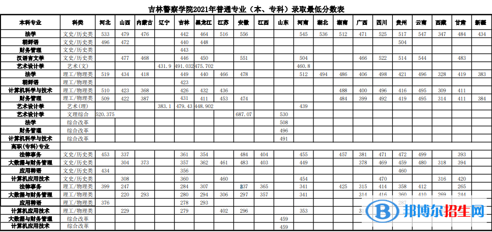 吉林警察學(xué)院是幾本？是985和211嗎？