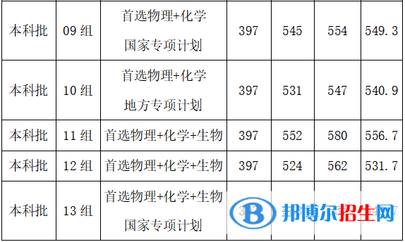 武漢工程大學是幾本？是985和211嗎？