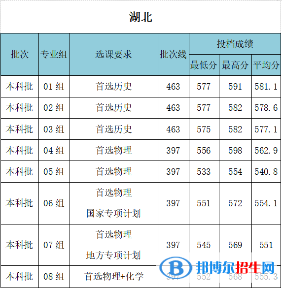 武漢工程大學是幾本？是985和211嗎？