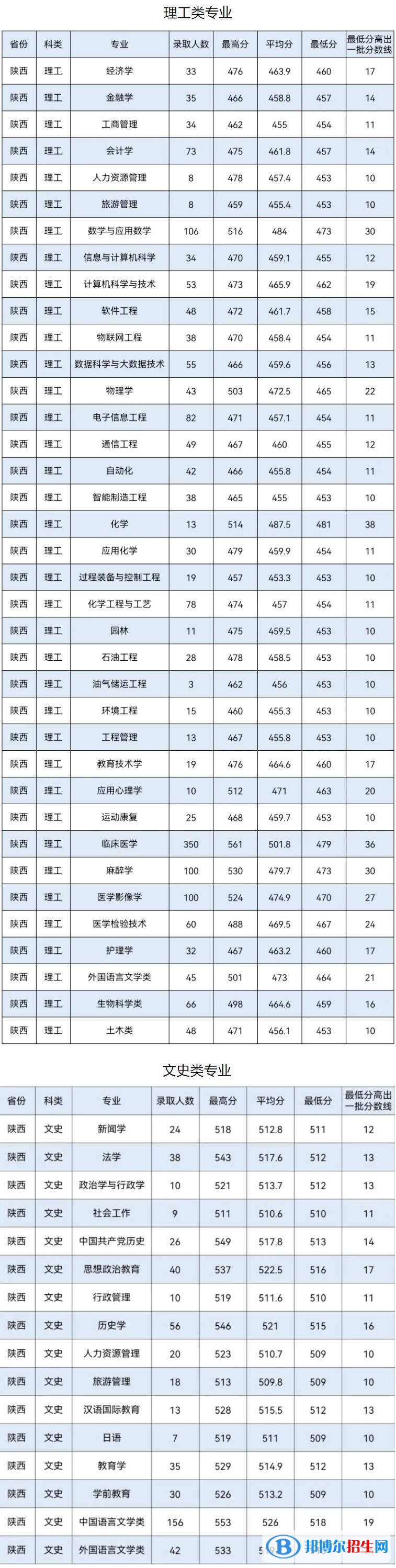 延安大學(xué)是幾本？是985和211嗎？