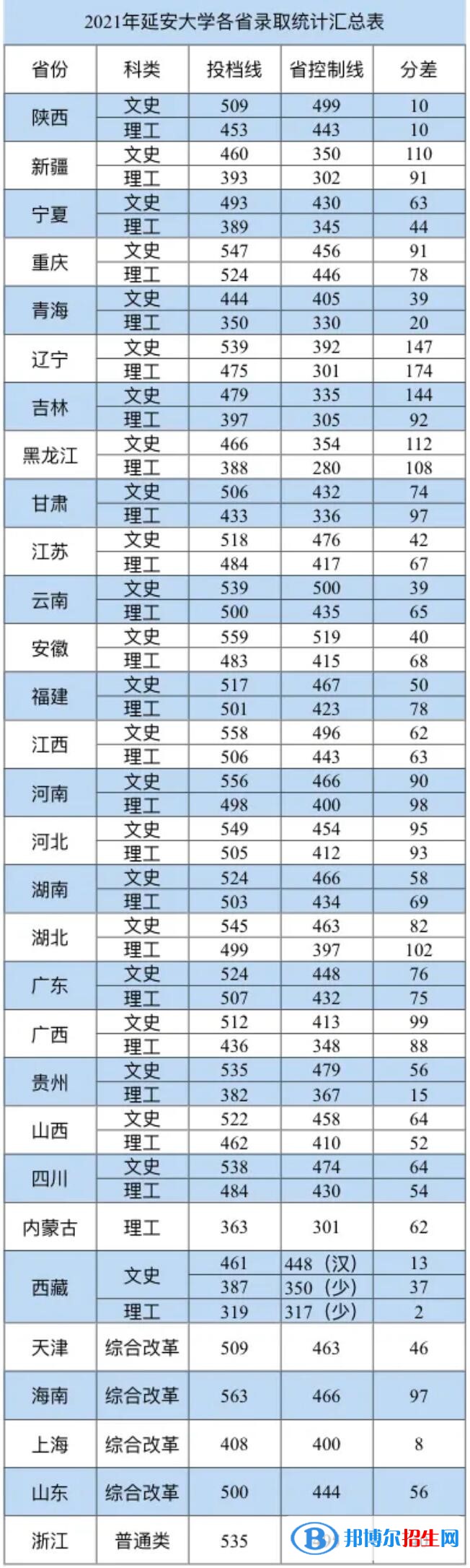 延安大學(xué)是幾本？是985和211嗎？