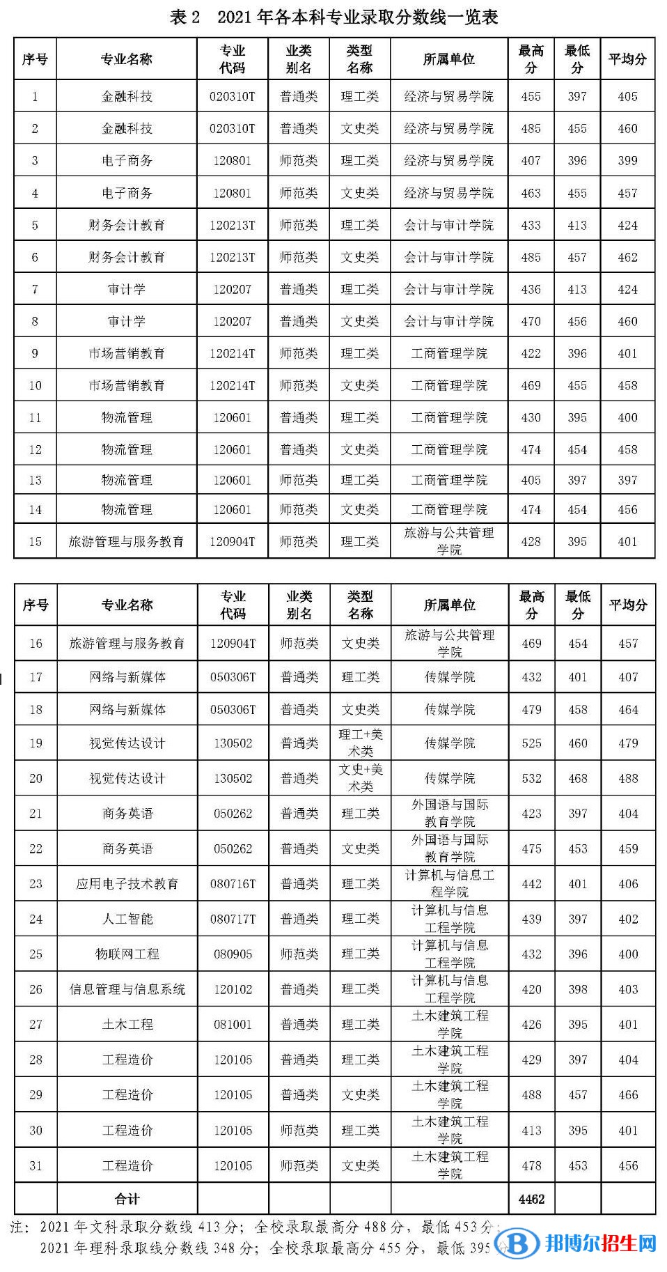 廣西職業(yè)師范學(xué)院是幾本？是985和211嗎？