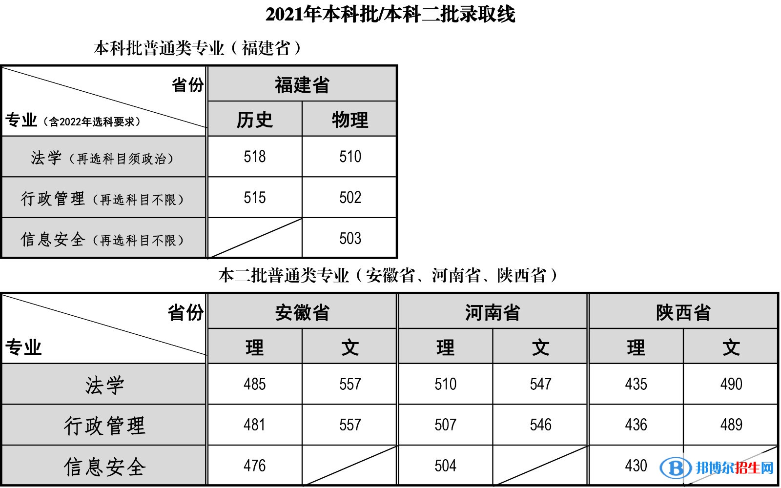 福建警察學(xué)院是幾本？是985和211嗎？