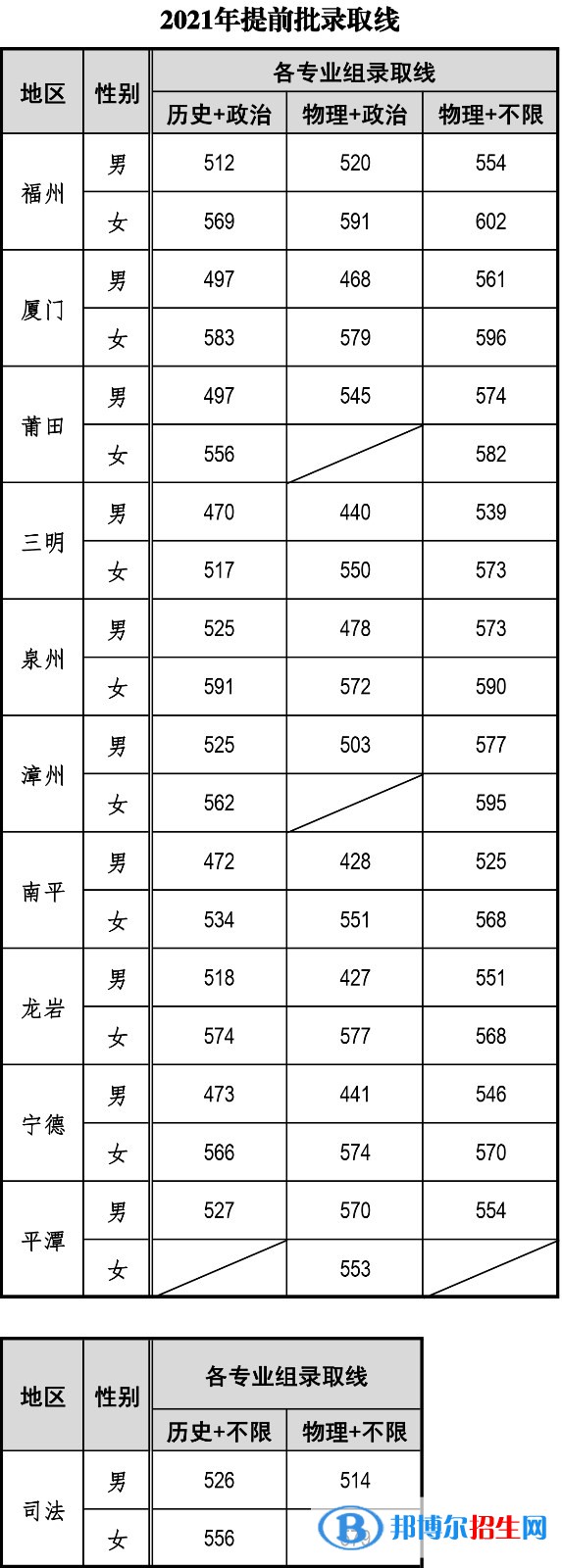 福建警察學(xué)院是幾本？是985和211嗎？