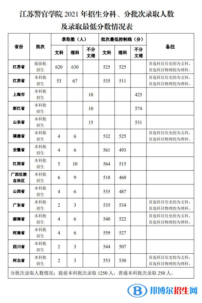 江蘇警官學(xué)院是幾本？是985和211嗎？