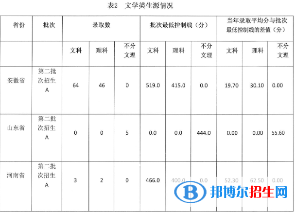 安徽藝術(shù)學(xué)院是幾本？是985和211嗎？
