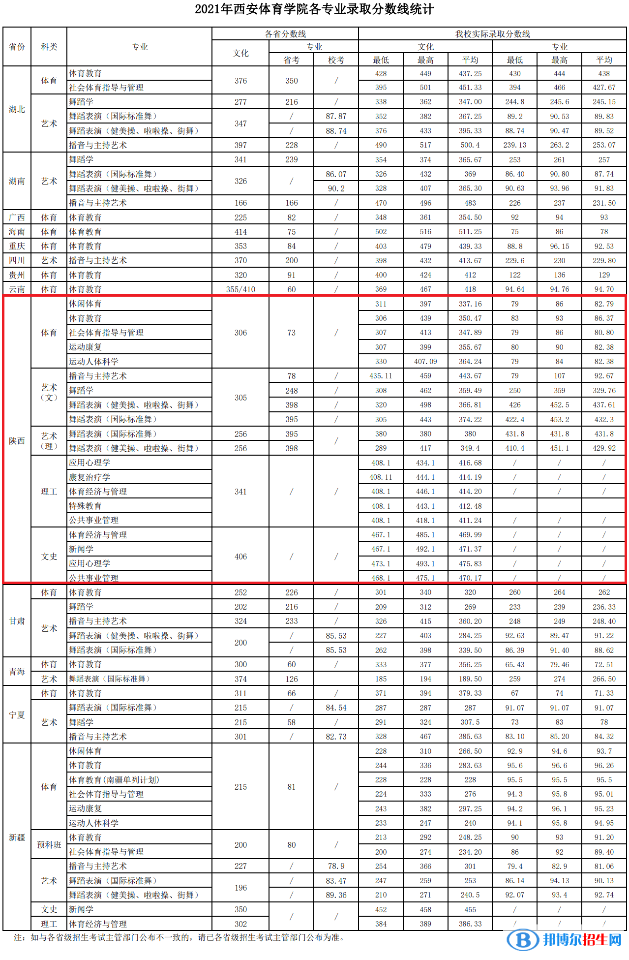 西安體育學(xué)院是幾本？是985和211嗎？
