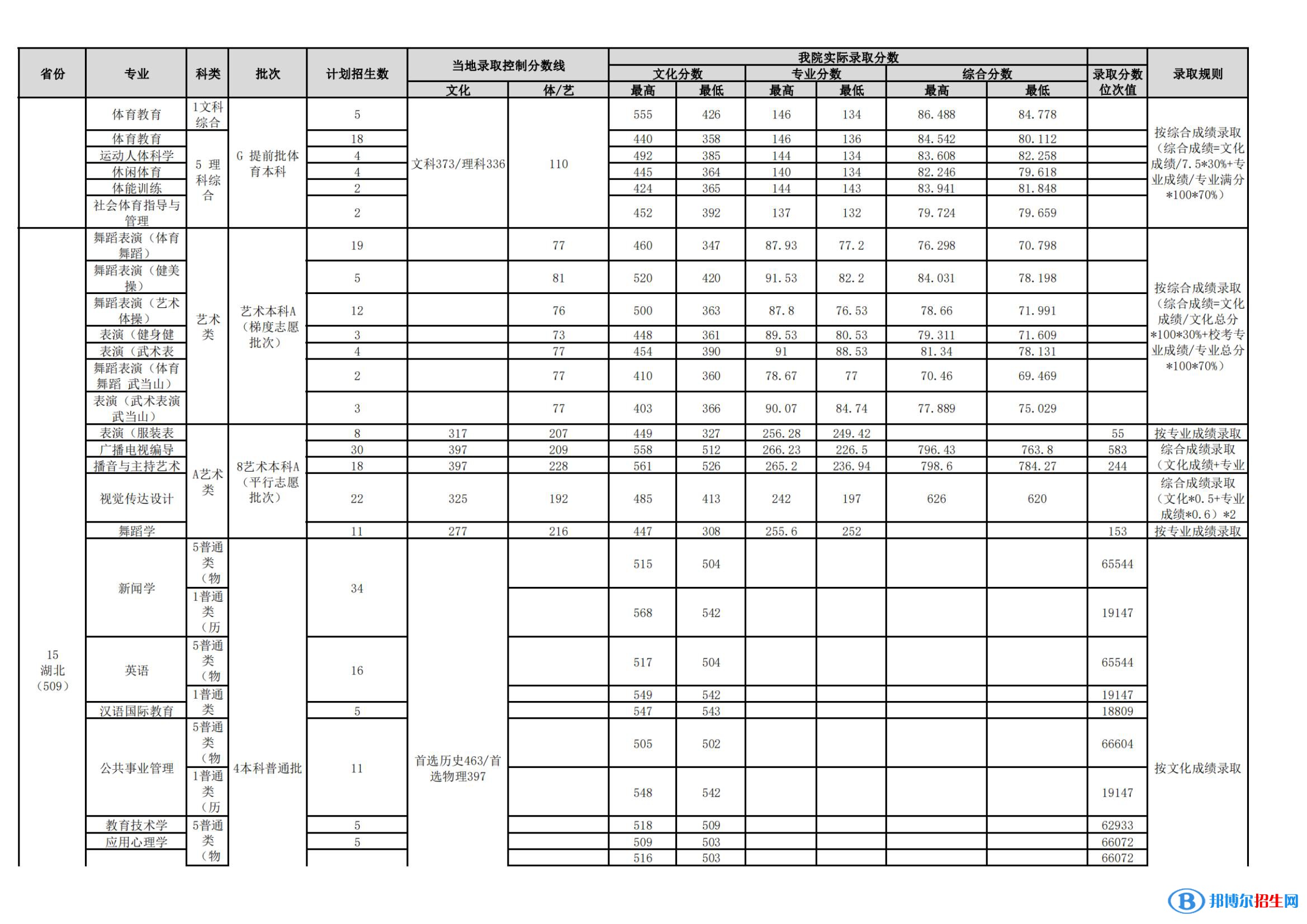 武漢體育學院是幾本？是985和211嗎？