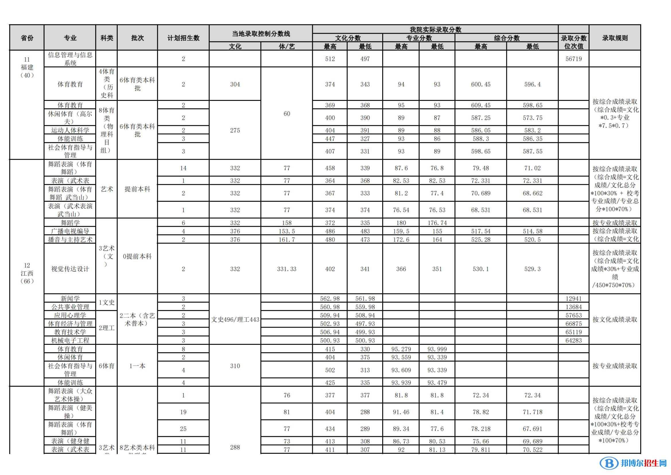 武漢體育學院是幾本？是985和211嗎？