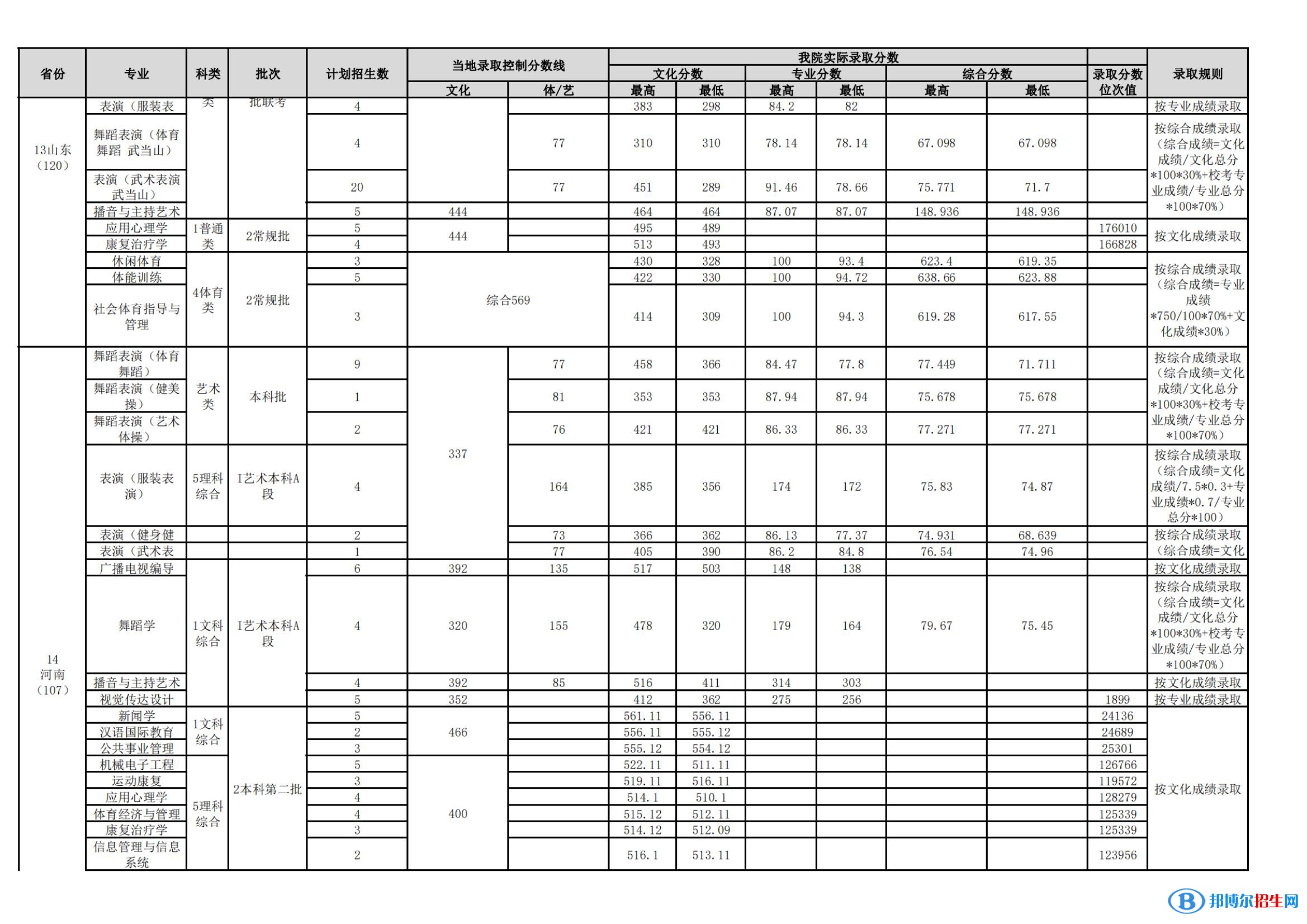 武漢體育學院是幾本？是985和211嗎？