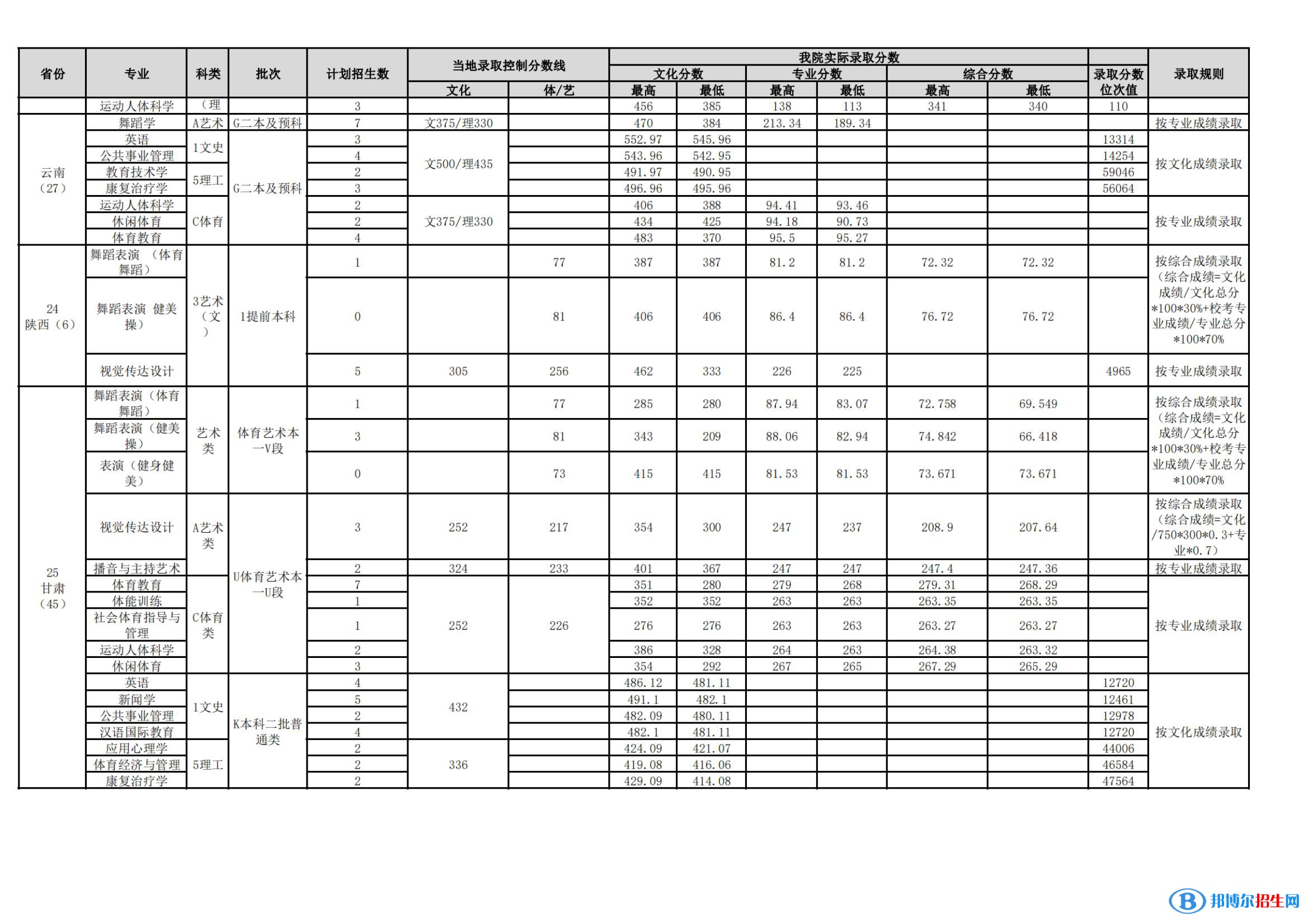 武漢體育學院是幾本？是985和211嗎？