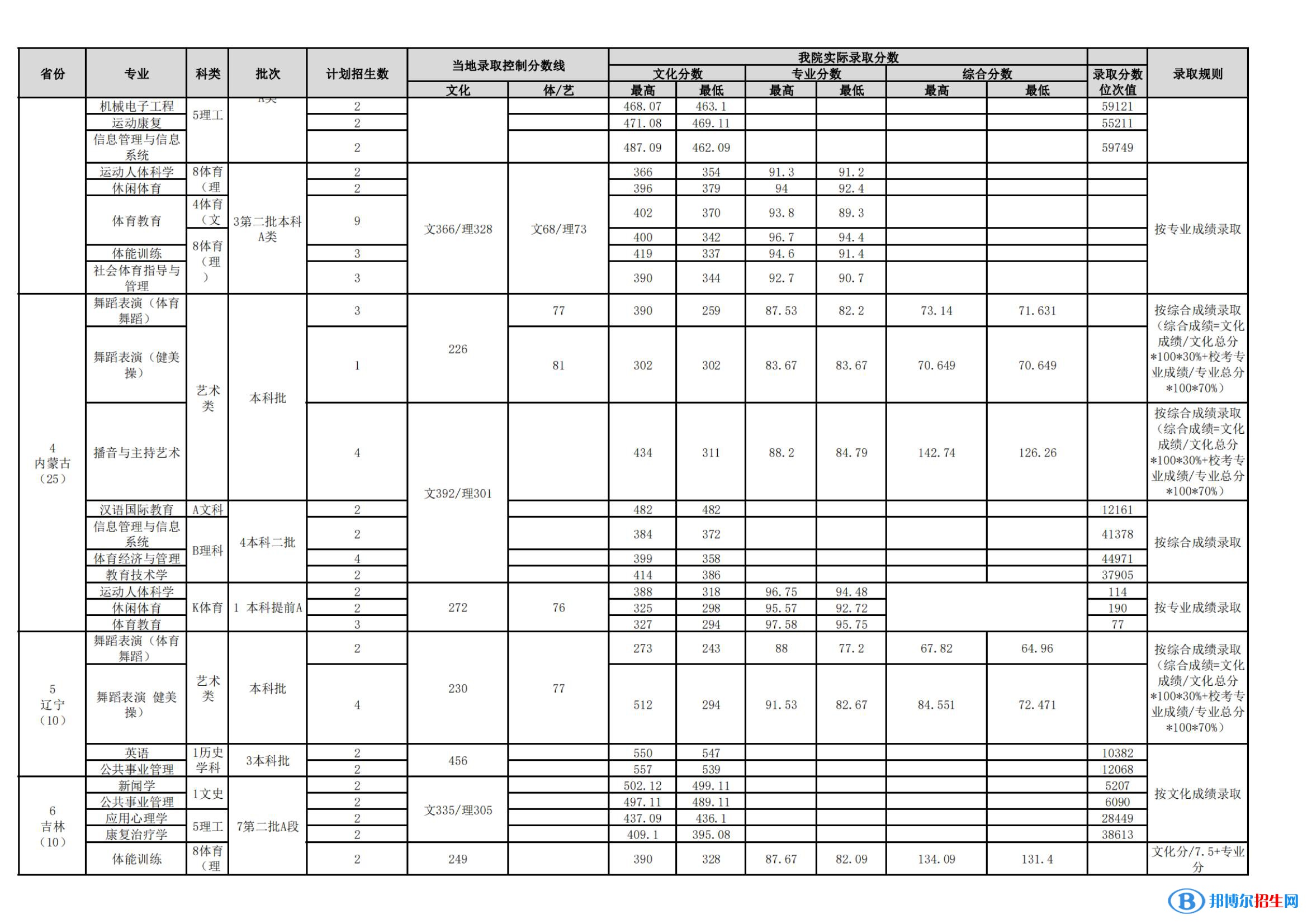 武漢體育學院是幾本？是985和211嗎？