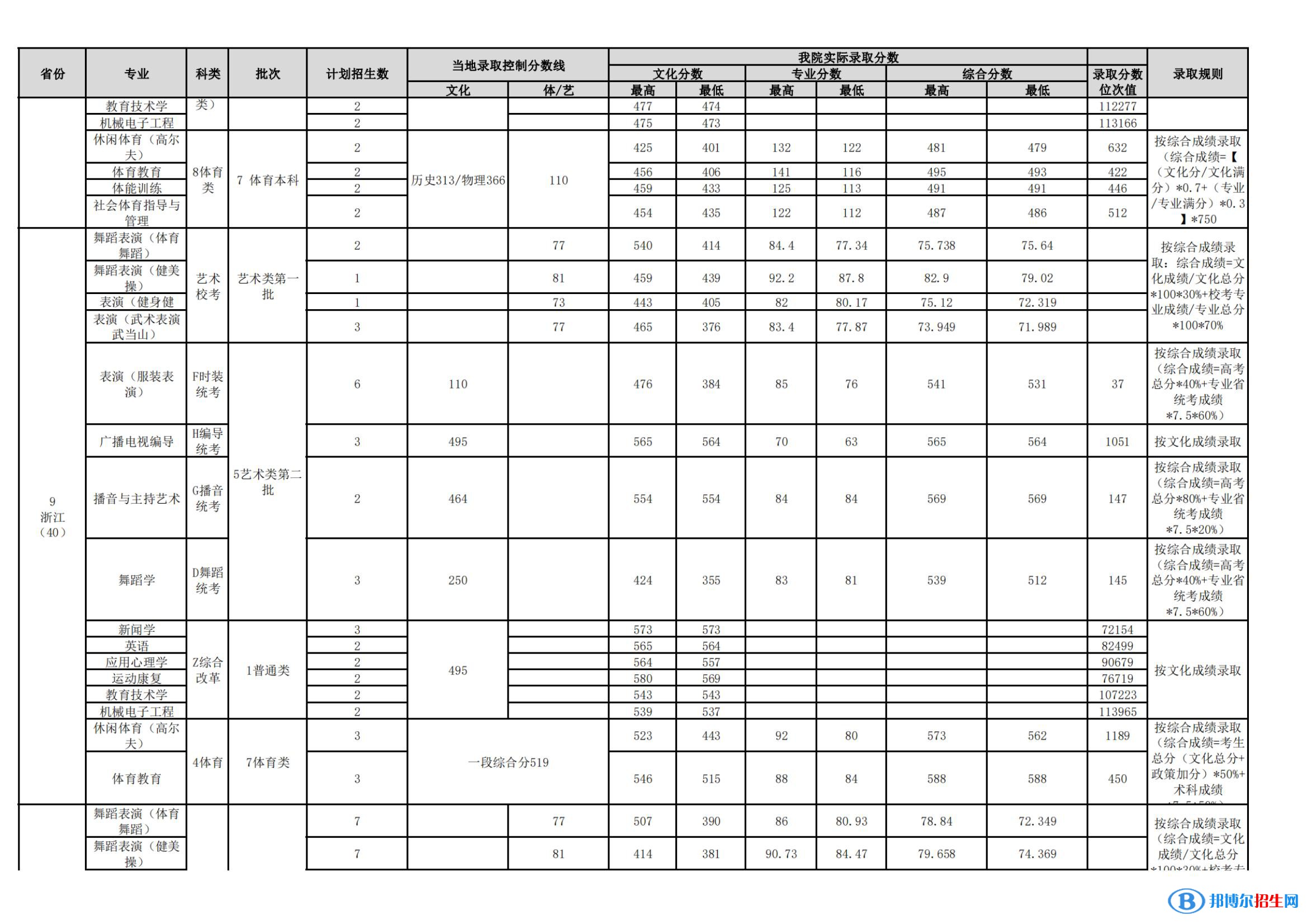 武漢體育學院是幾本？是985和211嗎？